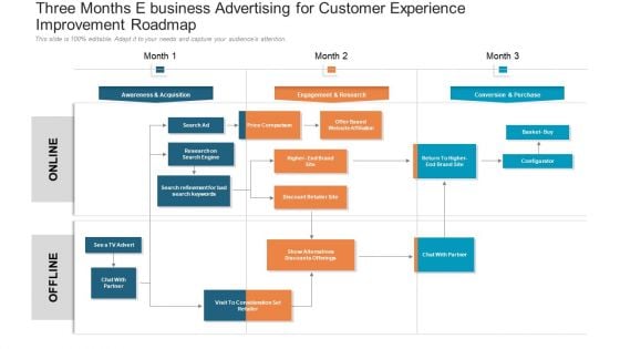 Three Months E Business Advertising For Customer Experience Improvement Roadmap Slides