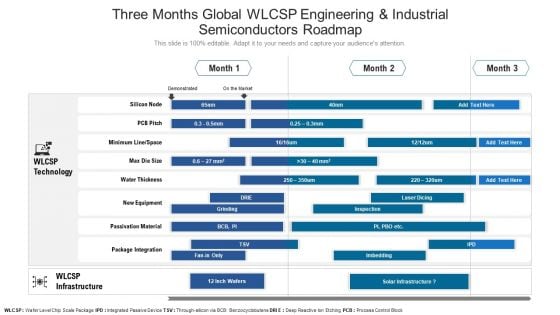 Three Months Global WLCSP Engineering And Industrial Semiconductors Roadmap Summary