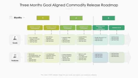 Three Months Goal Aligned Commodity Release Roadmap Summary