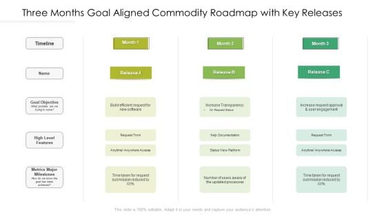 Three Months Goal Aligned Commodity Roadmap With Key Releases Elements