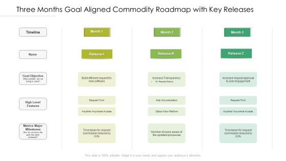 Three Months Goal Aligned Commodity Roadmap With Key Releases Elements Three Months Goal Aligned Commodity Roadmap With Key Releases Elements