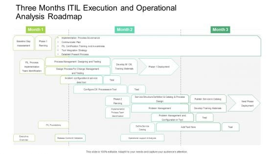 Three Months ITIL Execution And Operational Analysis Roadmap Summary