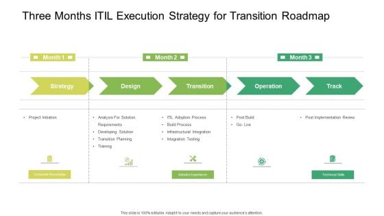 Three Months ITIL Execution Strategy For Transition Roadmap Sample