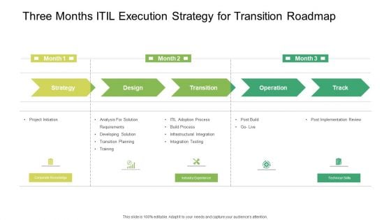 Three Months ITIL Execution Strategy For Transition Roadmap Sample