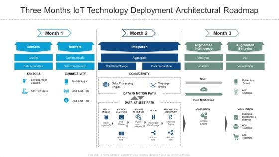 Three Months Iot Technology Deployment Architectural Roadmap Formats