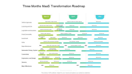 Three Months Maas Transformation Roadmap Topics