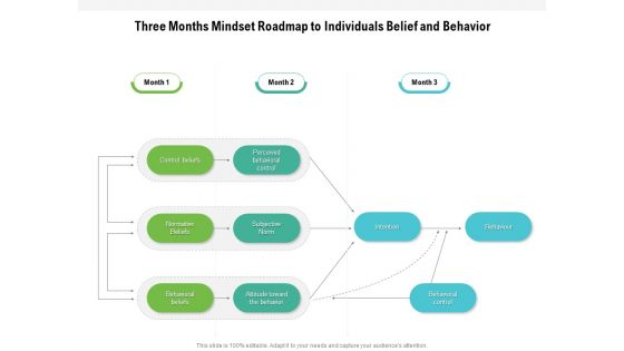 Three Months Mindset Roadmap To Individuals Belief And Behavior Designs