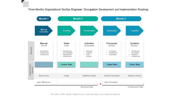 Three Months Organizational Devops Engineer Occupation Development And Implementation Roadmap Diagrams