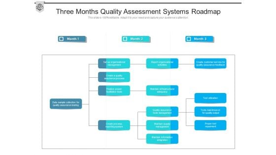 Three Months Quality Assessment Systems Roadmap Summary