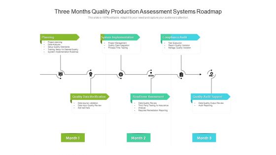 Three Months Quality Production Assessment Systems Roadmap Designs