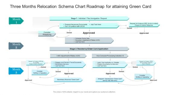 Three Months Relocation Schema Chart Roadmap For Attaining Green Card Demonstration