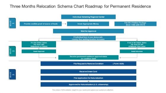 Three Months Relocation Schema Chart Roadmap For Permanent Residence Guidelines