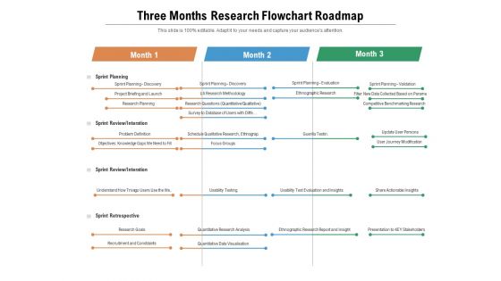 Three Months Research Flowchart Roadmap Topics