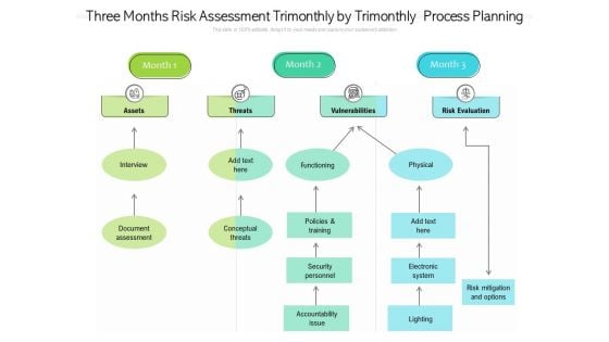 Three Months Risk Assessment Trimonthly By Trimonthly Process Planning Pictures