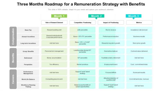 Three Months Roadmap For A Remuneration Strategy With Benefits Diagrams