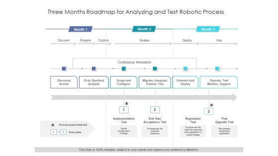 Three Months Roadmap For Analyzing And Test Robotic Process Structure