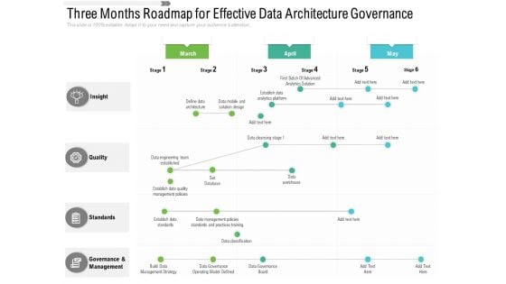 Three Months Roadmap For Effective Data Architecture Governance Summary