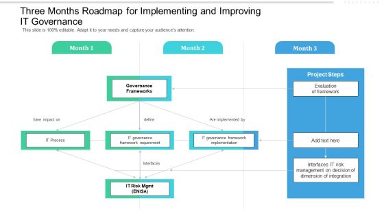 Three Months Roadmap For Implementing And Improving IT Governance Introduction