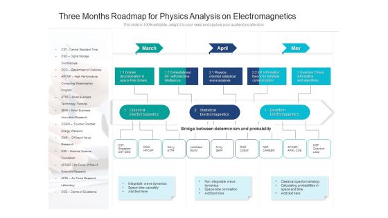 Three Months Roadmap For Physics Analysis On Electromagnetics Information