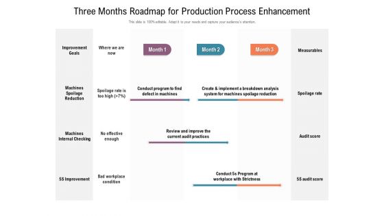 Three Months Roadmap For Production Process Enhancement Formats Three Months Roadmap For Production Process Enhancement Formats