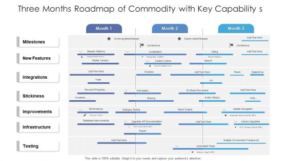 Three Months Roadmap Of Commodity With Key Capability S Infographics