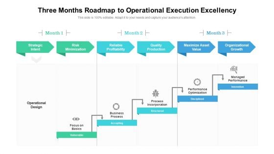 Three Months Roadmap To Operational Execution Excellency Rules