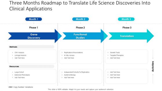 Three Months Roadmap To Translate Life Science Discoveries Into Clinical Applications Elements