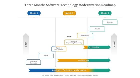 Three Months Software Technology Modernization Roadmap Formats