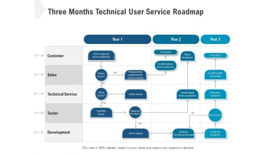 Three Months Technical User Service Roadmap Pictures