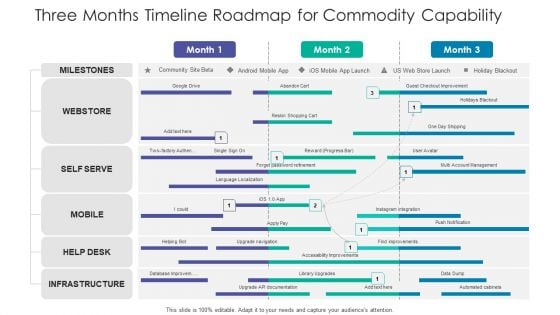 Three Months Timeline Roadmap For Commodity Capability Slides