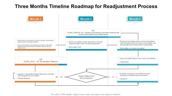 Three Months Timeline Roadmap For Readjustment Process Professional PDF