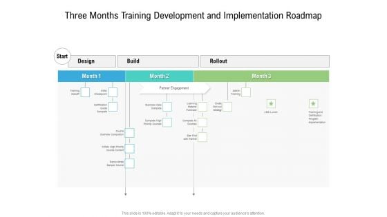 Three Months Training Development And Implementation Roadmap Introduction