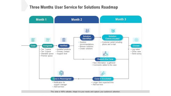 Three Months User Service For Solutions Roadmap Introduction