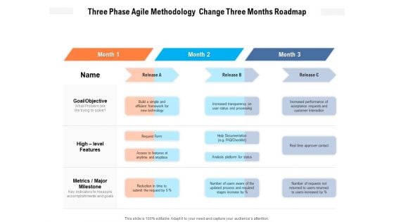 Three Phase Agile Methodology Change Three Months Roadmap Demonstration