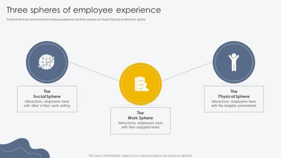 Three Spheres Of Employee Experience Process For Building Employee Friendly Pictures PDF