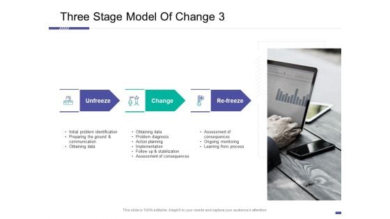Three Stage Model Of Change Template Communication Ppt Portfolio Templates PDF