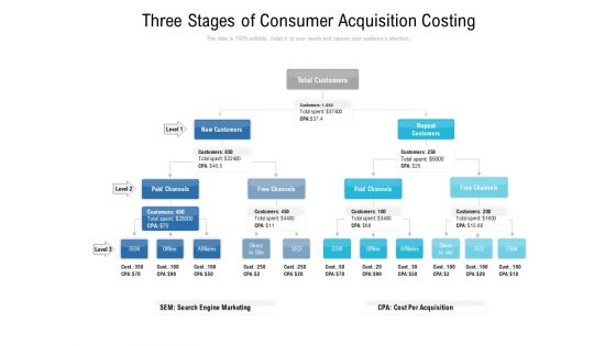 Three Stages Of Consumer Acquisition Costing Ppt PowerPoint Presentation Layouts Smartart