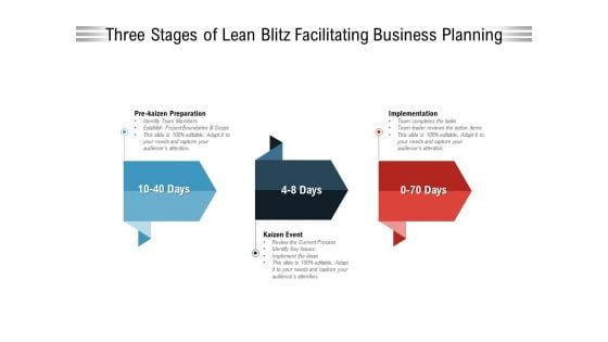 Three Stages Of Lean Blitz Facilitating Business Planning Ppt PowerPoint Presentation File Show PDF