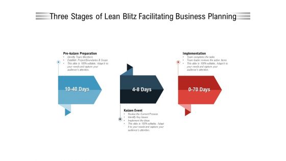 Three Stages Of Lean Blitz Facilitating Business Planning Ppt PowerPoint Presentation File Show PDF