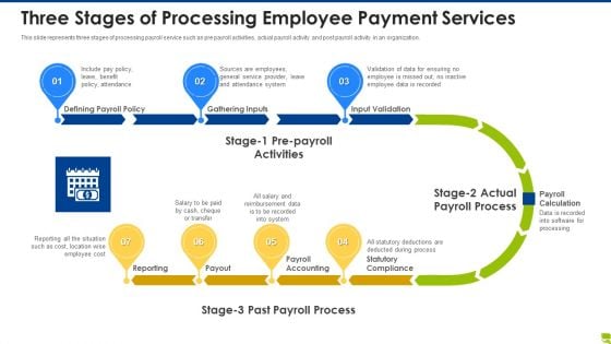 Three Stages Of Processing Employee Payment Services Demonstration PDF