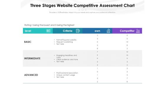 Three Stages Website Competitive Assessment Chart Ppt PowerPoint Presentation Layouts Smartart PDF