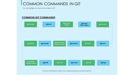 Three Trees Architecture Common Commands In Git Ppt Show Graphics Download PDF