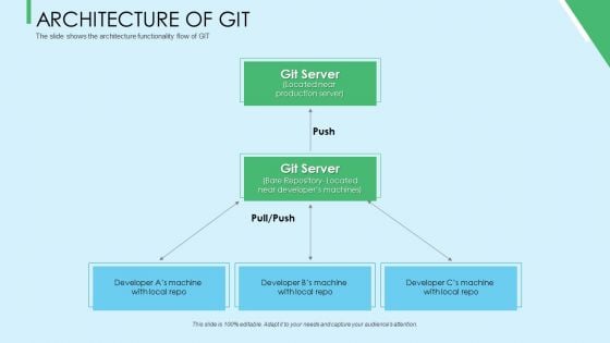 Three Trees Architecture Of Git Ppt Show Gridlines PDF