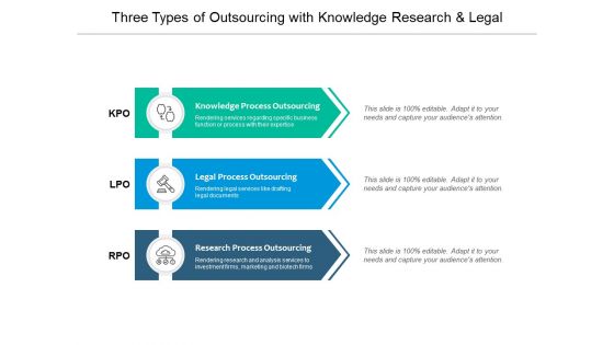 Three Types Of Outsourcing With Knowledge Research And Legal Ppt PowerPoint Presentation Outline Images