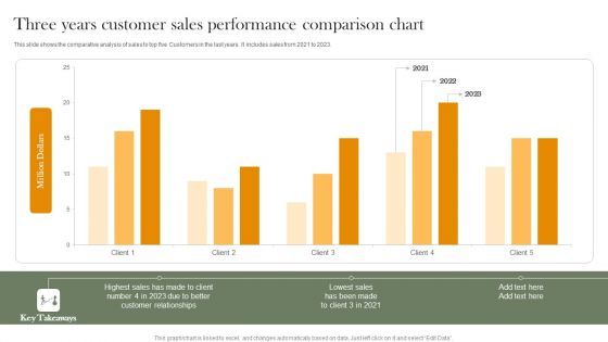 Three Years Customer Sales Performance Comparison Chart Professional PDF