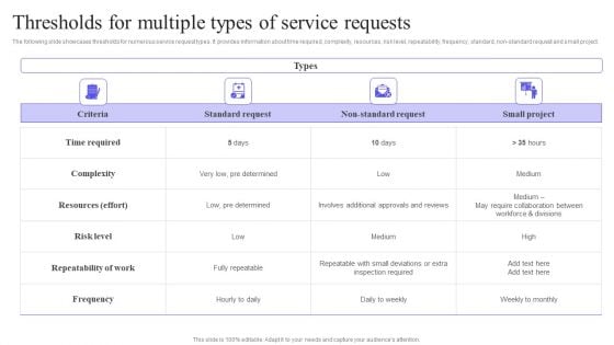 Thresholds For Multiple Types Of Service Requests Summary PDF