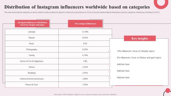 Tiktok Digital Marketing Campaign Distribution Of Instagram Influencers Worldwide Based Categories Background PDF