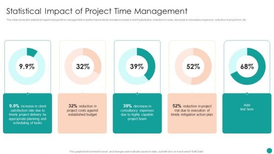 Time Management Techniques For Successful Project Statistical Impact Of Project Time Management Portrait PDF