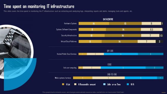 Time Spent On Monitoring IT Infrastructure Information Tech System Maintenance Designs PDF