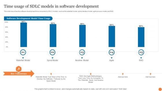 Time Usage Of SDLC Models In Software Development Phases Of Software Development Procedure Brochure PDF